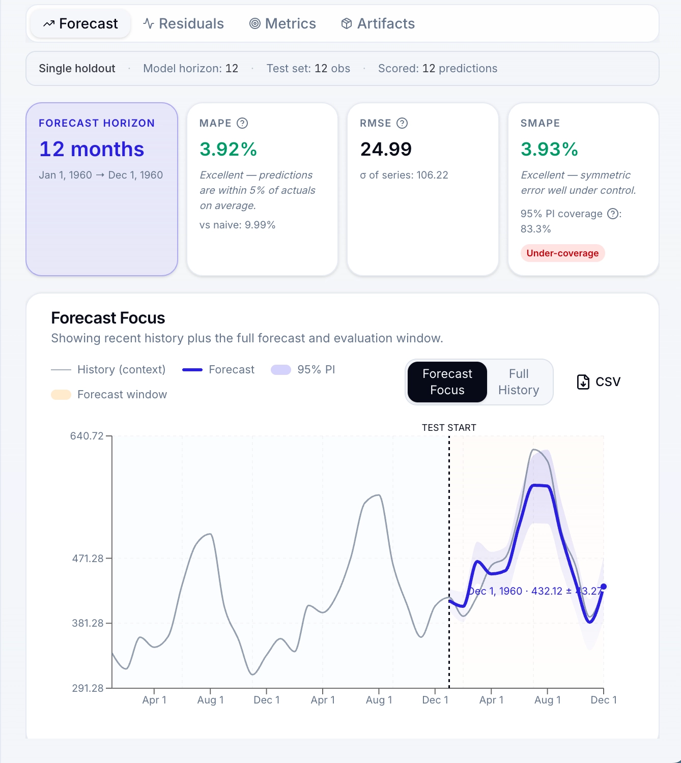 TempusFlow evaluation screen showing forecast results, metrics, prediction interval coverage, and a forecast focus chart